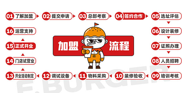 6927c1428276b.jpg 漢堡加盟流程及開店政策.jpg